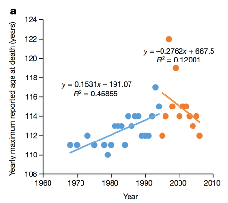 Llegando al lĂmite. La edad de la muerte de los supercentenarios. Imagen: Dong et al., 2016 / Nature
